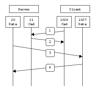 FTP Active mode vs Passive Mode